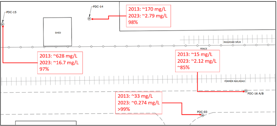 Figure 2. CVOC Concentrations in Groundwater Reductions
