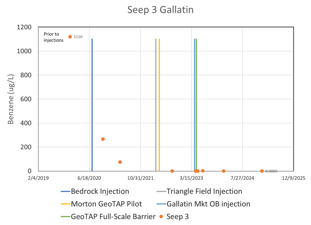 Table 1: Benzene versus Time